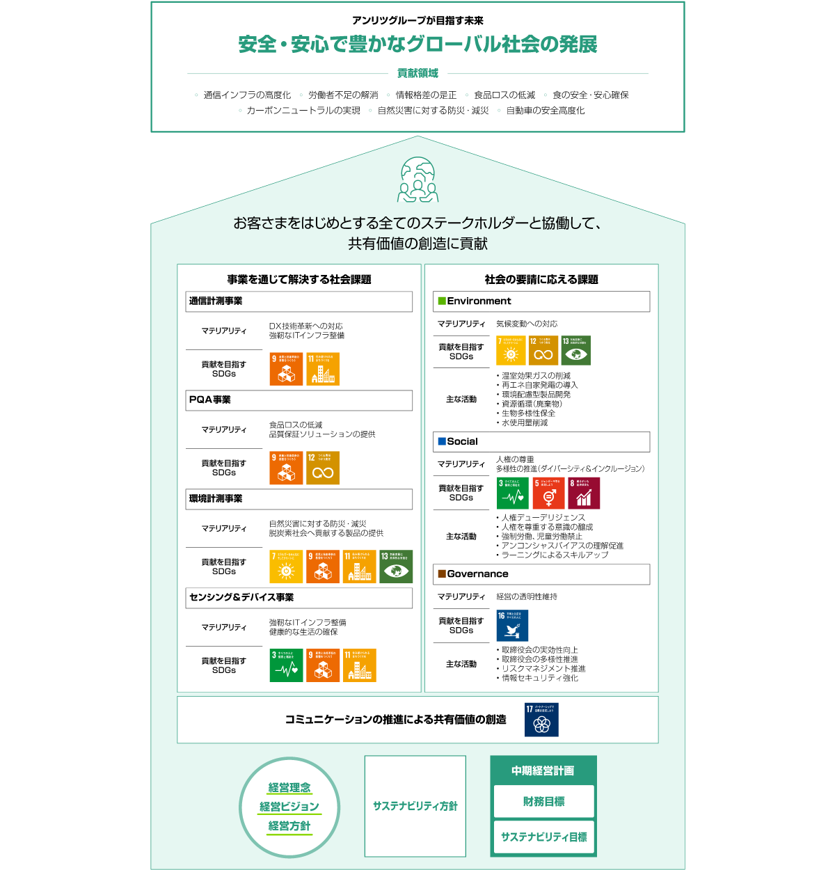 サステナビリティ経営が目指す未来