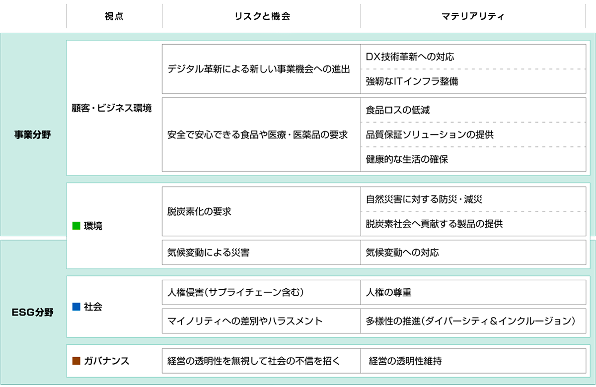 マテリアリティ