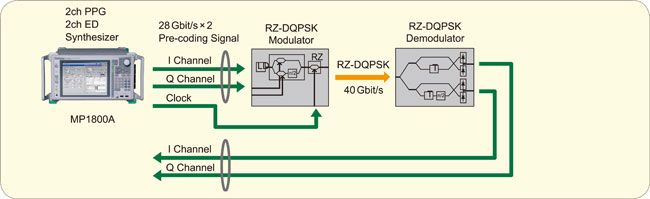 100gbit S Band Dp Qpsk And 40 Gbit S Band Dqpsk Evaluation Anritsu Europe