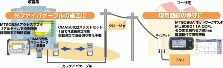 光ファイバの施工/保守