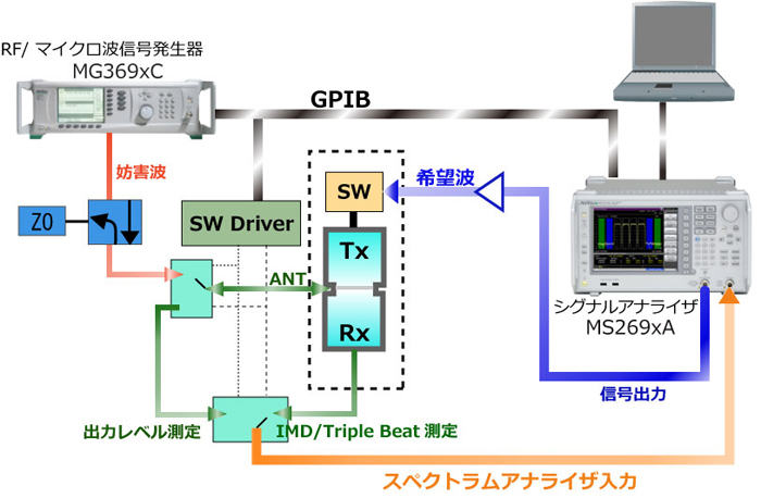 IMD＆Triple-Beat測定　ディプレクサを評価測定のブロック図