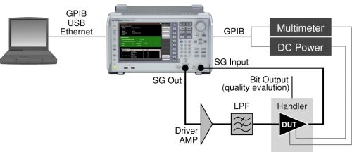 高機能SA(シグナルアナライザ)でのパワーアンプデバイス測定