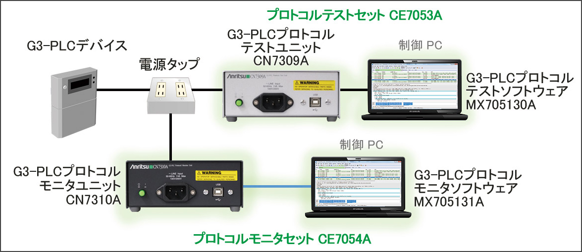 CE7053A G3-PLCプロトコルテストセット/CE7054A G3-PLCプロトコルモニタセット接続例