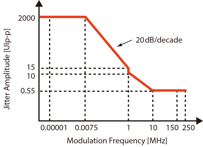 System Jitter Tolerance