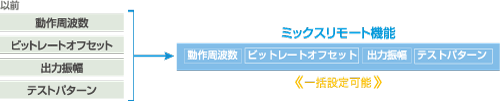 高速リモート試験 高速リモート試験