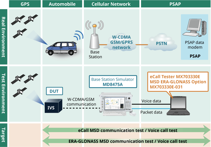 eCall Tester Test Environment and Target