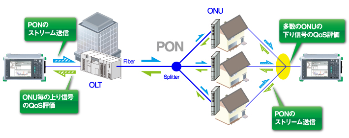 PONのEnd-to-End測定でQoSを評価