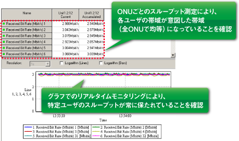 スループット測定によるPONシステム設計確認