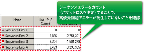 パケットロス測定による優先制御サービス評価
