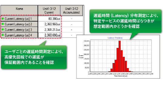 遅延時間測定による優先制御サービス評価/遅延時間分布測定による設計確認