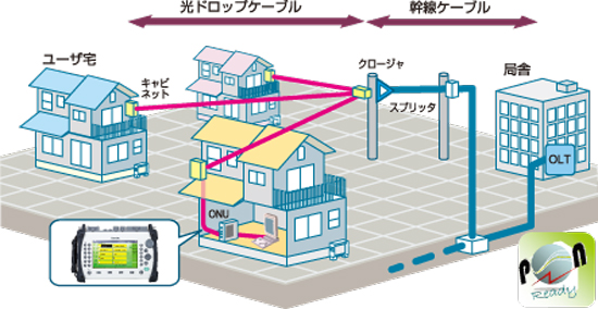 光ファイバ試験