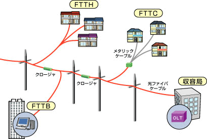 光アクセスサービス