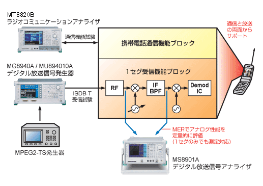 1セグメント受信機能付携帯電話の試験方法例
