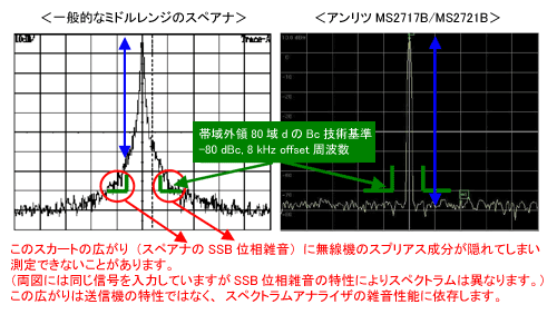 高純度CW入力状態における波形比較 (帯域外領域の測定例)