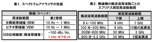 スペクトラムアナライザの性能と無線機の搬送波周波数ごとのスプリアス測定周波数範囲