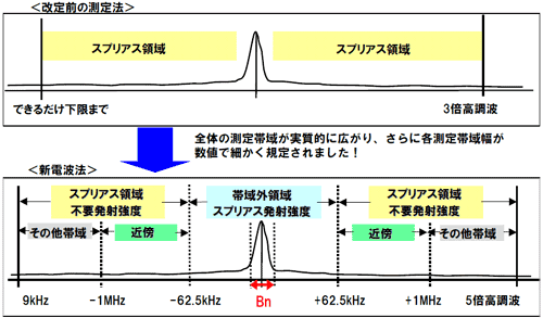 新電波法スプリアス測定の概要