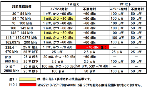 TELEC-T208 (F3E等) 無線設備規