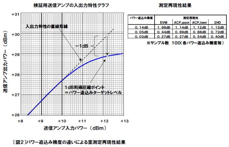 パワー追込み精度の違いによる歪測定再現性結果 パワー追込み精度の違いによる歪測定再現性結果