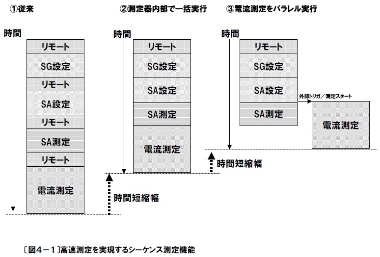 高速測定を実現するシーケンス測定機能 高速測定を実現するシーケンス測定機能
