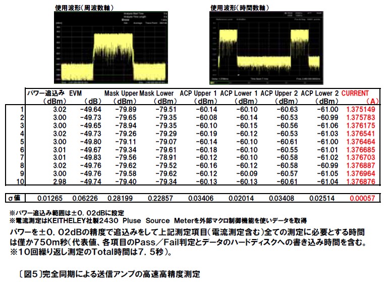 完全同期による送信アンプの高速高精度測定 完全同期による送信アンプの高速高精度測定