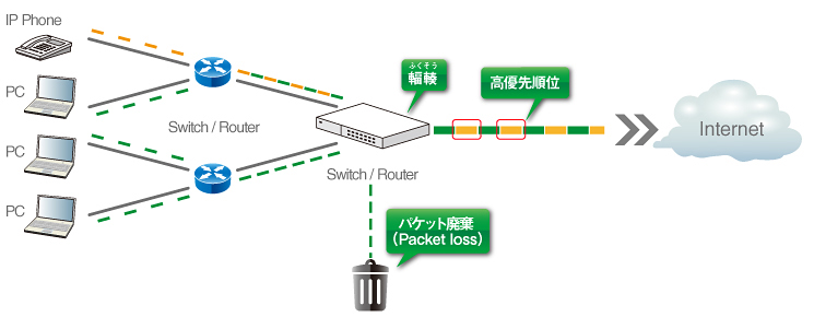QoS制御