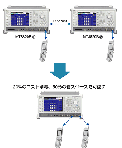 20％のコスト削減、50％の省スペースを可能に