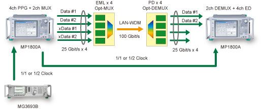 100GbE用EML/光デバイスの評価