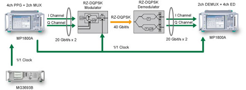 40Gbit/s帯DQPSK対応光モジュール・デバイスの評価