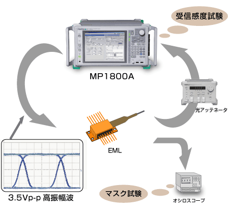 EML変調器試験構成