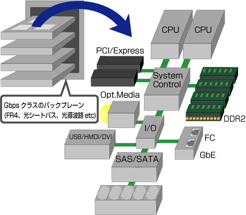 バックプレーン試験構成図