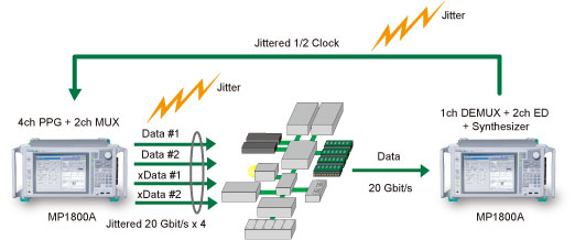 20G帯超高速インターコネクトのジッタ耐力評価