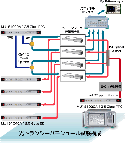 光トランシーバモジュール試験構成