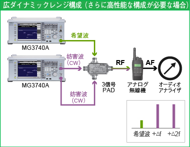 アナログ試験：相互変調特性の測定