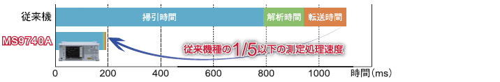 高速掃引