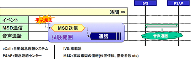 Ecall Tester Ivs開発の即戦力 アンリツグループ