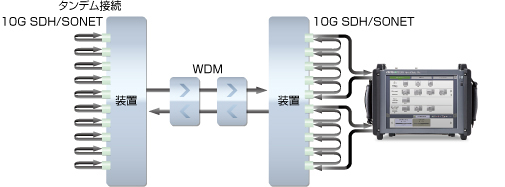 SDH/SONET、PDH/DSnネットワークの開通、保守 | アンリツグループ