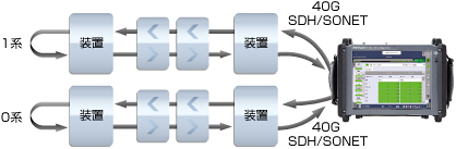SDH/SONET、PDH/DSnネットワークの開通、保守 | アンリツグループ
