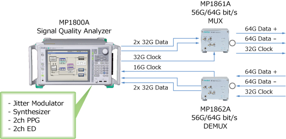 64Gのシグナルインテグリティ評価をMP1800A 1台 + MUX/DEMUXで可能