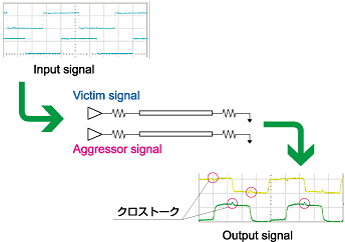 スキュー、クロストークの影響確認