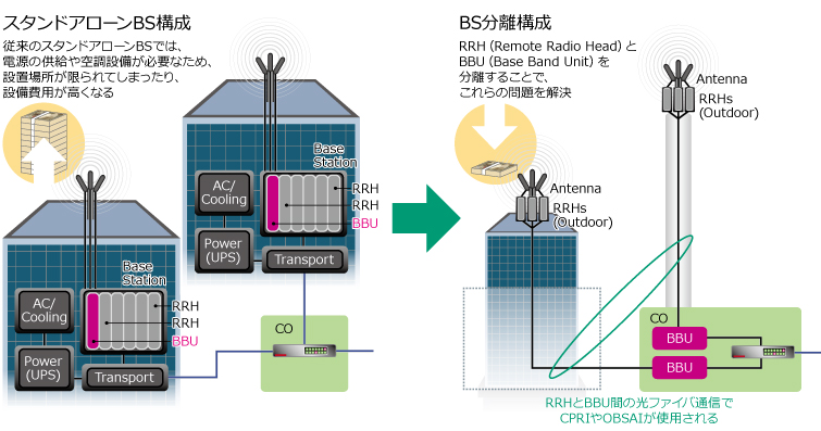 BS分離構成
