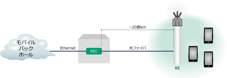 CPRIの通信レート