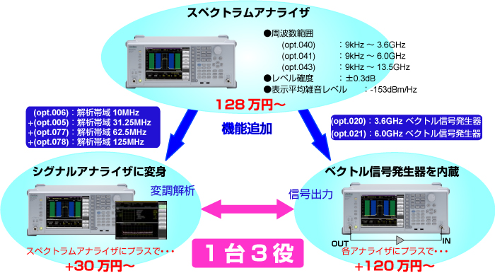 スペクトラムアナライザ シグナルアナライザ Msa アンリツグループ