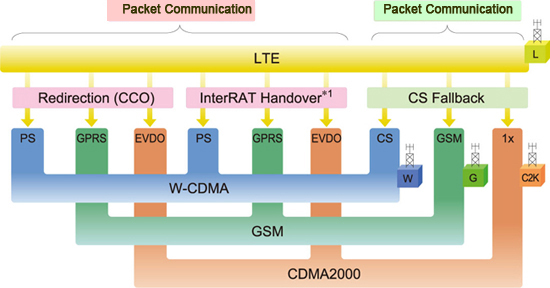 Easy Configuration of Simulation Environment for Evaluating Multimode LTE Smartphones