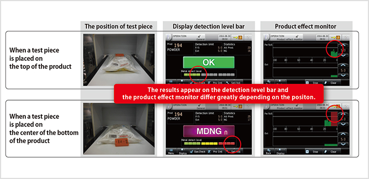 Fig.1-1: The difference of detection sensitivity depending on the position of Fe Dia.1.0