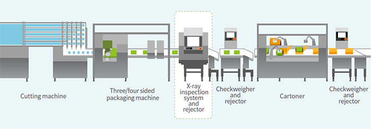 Production line example