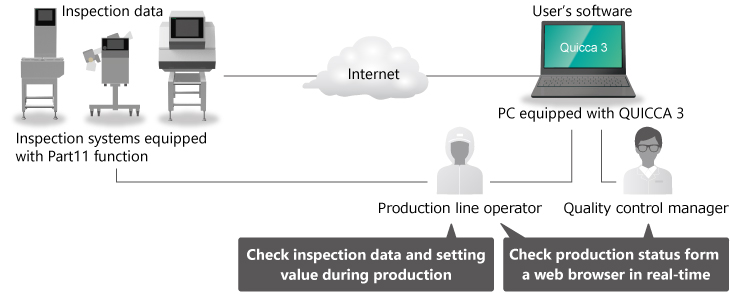 Overall quality management and control system