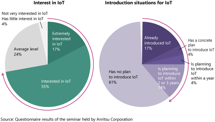 Source: Questionnaire results of the seminar held by Anritsu Corporation