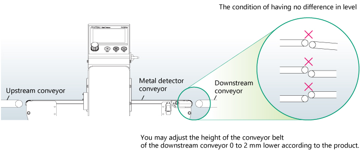 The height is not balanced on the left and right sides of the conveyor