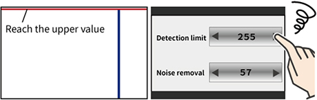 False rejection occurs, but the detection limit has reached the upper limit and the red line(threshold)