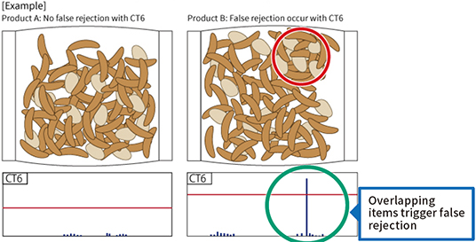 Overlapping items trigger false rejection